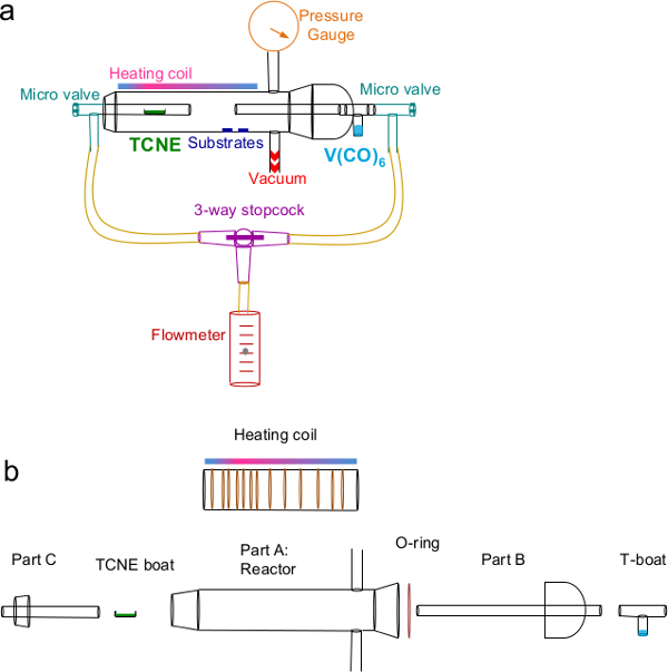 Chemical vapor deposition diagram with heating coil and reactor setup for TCNE and V(CO)6 processing.