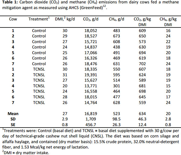 Carbon dioxide and methane emissions table; dairy cow diets, AHCS GreenFeed method, statistical data.