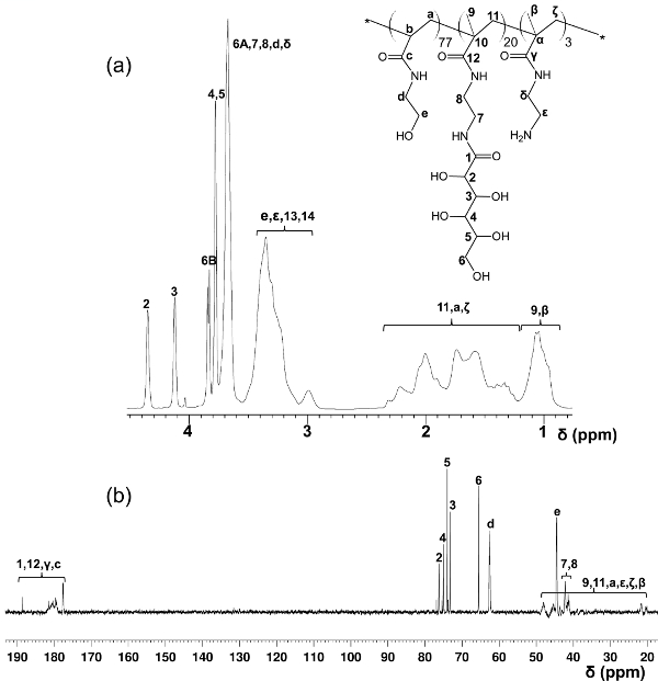 figure-results-4 NMR spectroscopy graph and molecular structure of carbohydrate compound analysis.