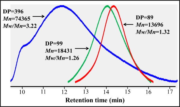figure-results-5 Gel permeation chromatography graph with retention time and molecular weight distribution data.