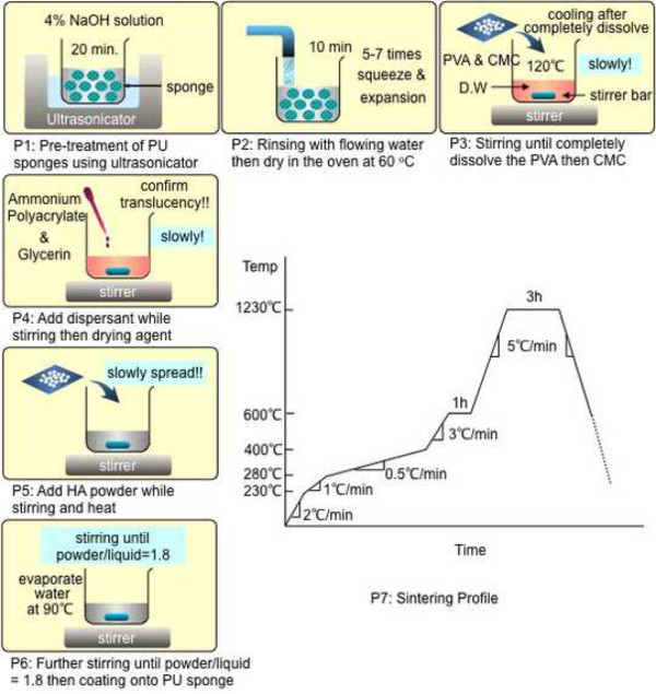 figure-results-1 Polyurethane sponge preparation and sintering process diagram with sintering temperature profile.