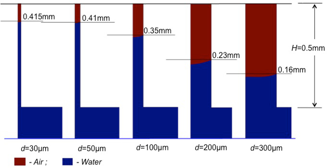 figure-results-4 Capillary action in various tubes, diagram; air-water interaction, surface tension analysis.