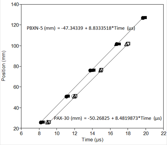 Plot of position vs. time showing linear regression for PBXN-5, PAX-30 with equations; graph analysis.