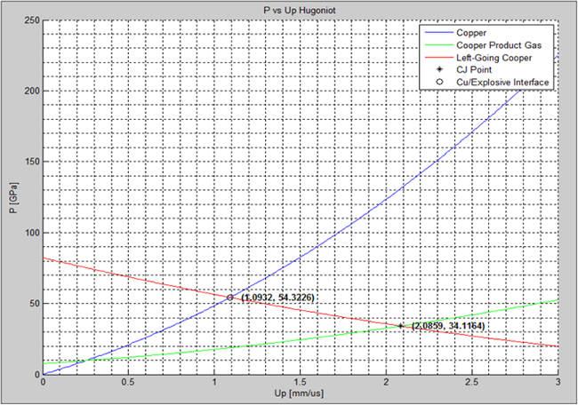 P vs Up Hugoniot; pressure-velocity graph; copper explosive impact; pressure dynamics analysis.
