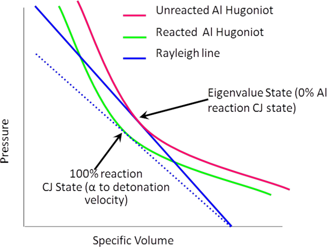 Static equilibrium diagram with Hugoniot curves, Rayleigh line; pressure vs. specific volume chart.