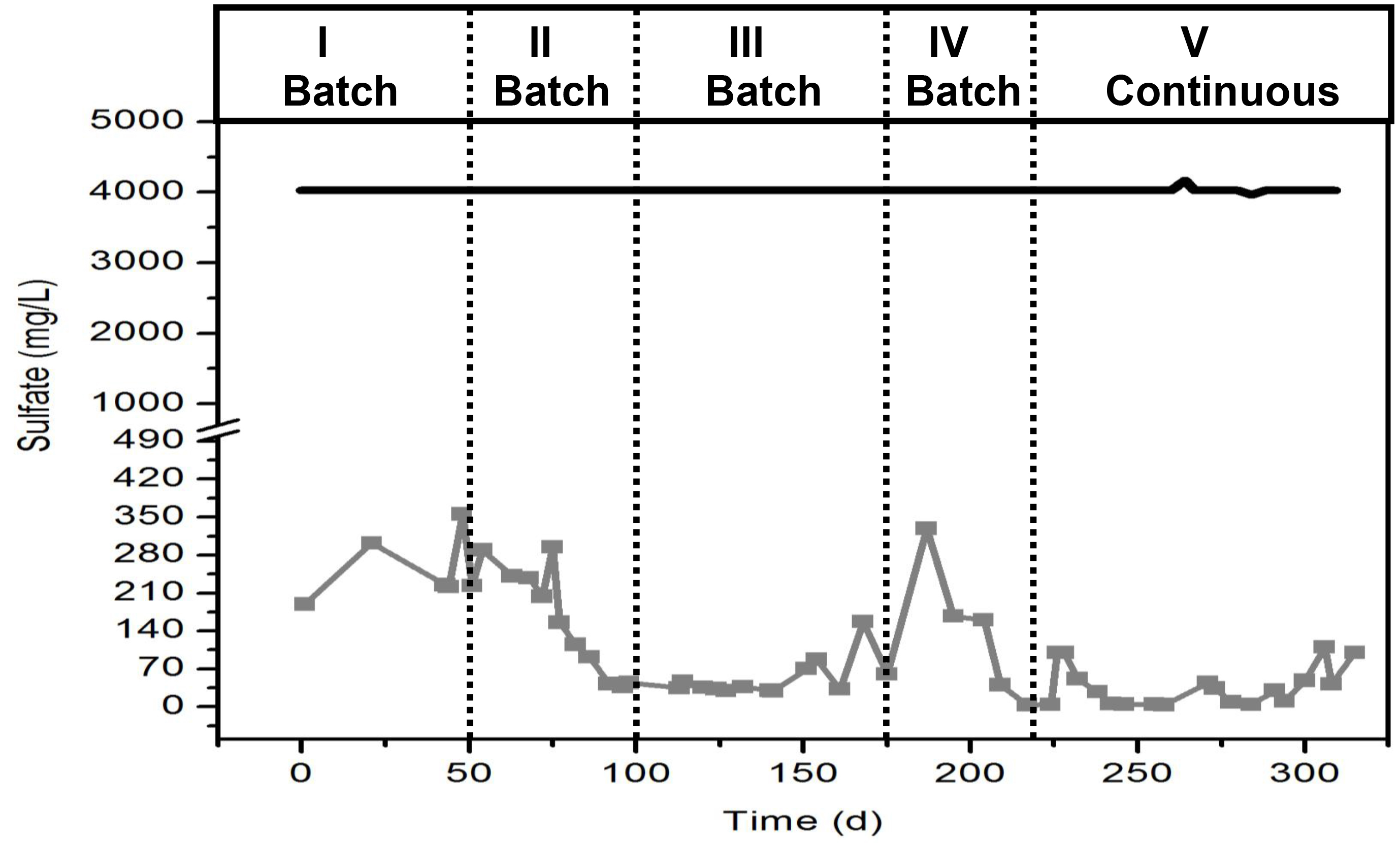 Sulfate reduction process graph; batch vs. continuous methods; sulfate concentration over time.