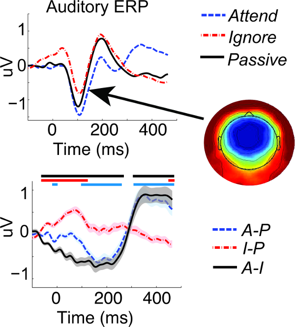 Measurement of Neurophysiological Signals of Ignoring and Attending ...