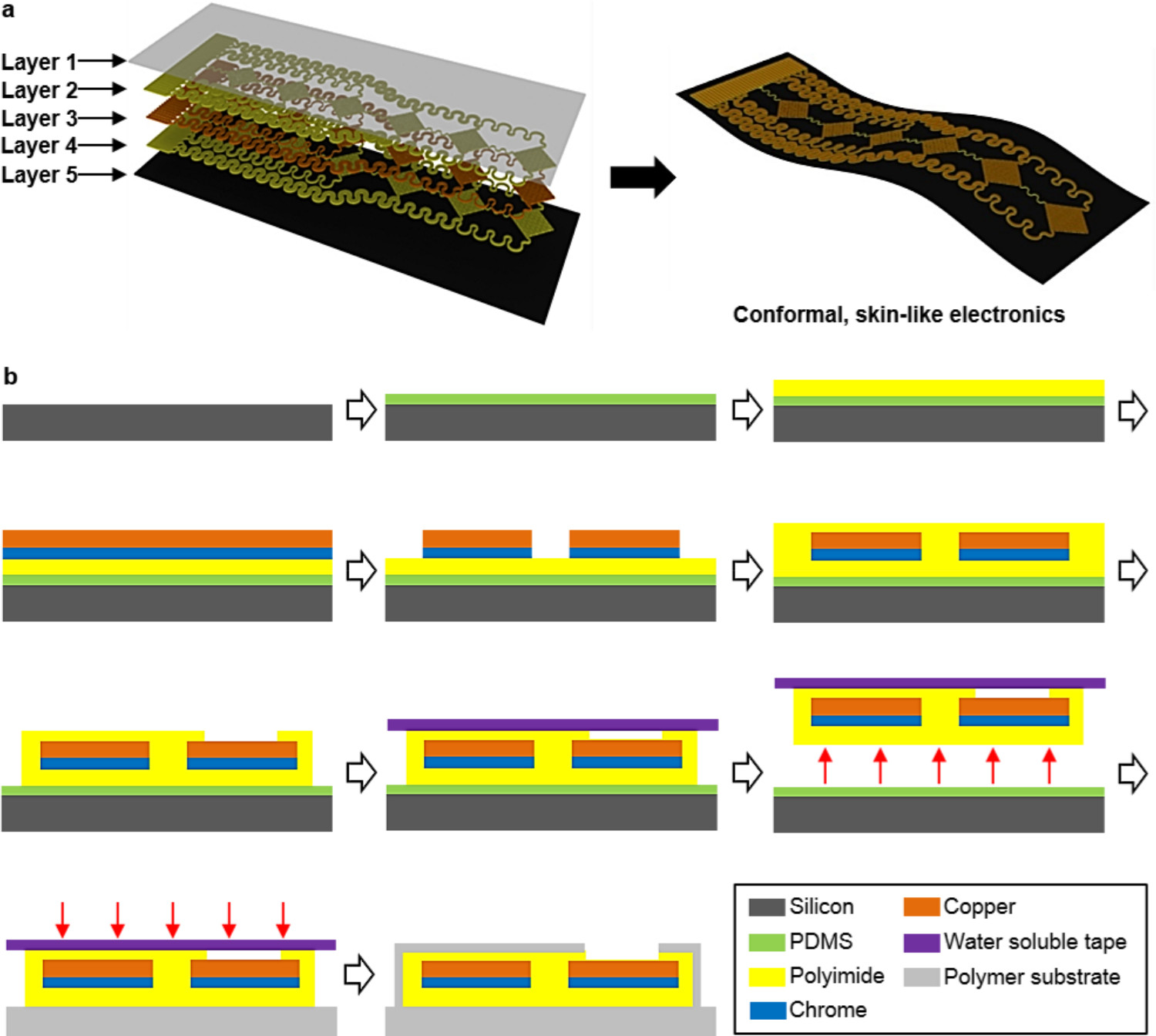 Fabrication and Characterization of a Conformal Skin-like Electronic ...