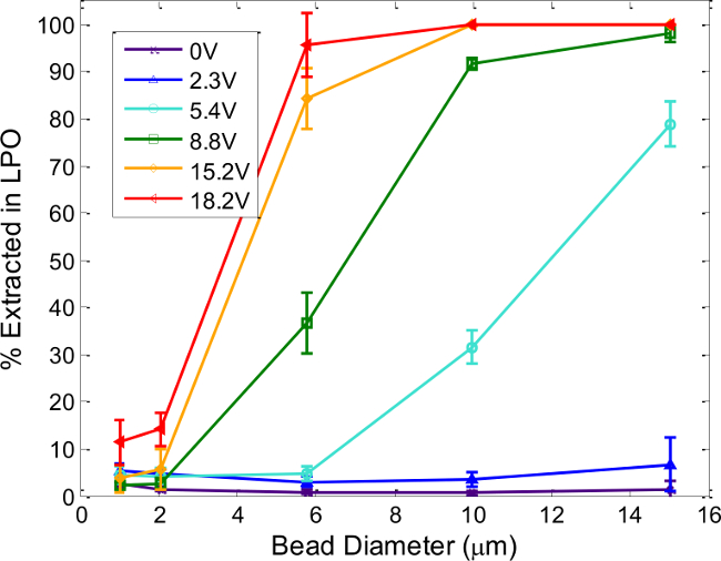 figure-results-2 Graph of LPO extraction vs bead diameter with varying voltages, data analysis, scientific research.