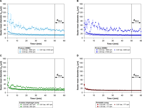 figure-results-3 Pumping effect on Sauter mean diameter in droplet formation; graph of particle analysis over time.