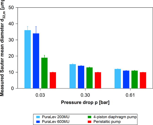 figure-results-4 Bar chart comparing pressure drop effects on Sauter mean diameter with PuraLev and diaphragm pumps.