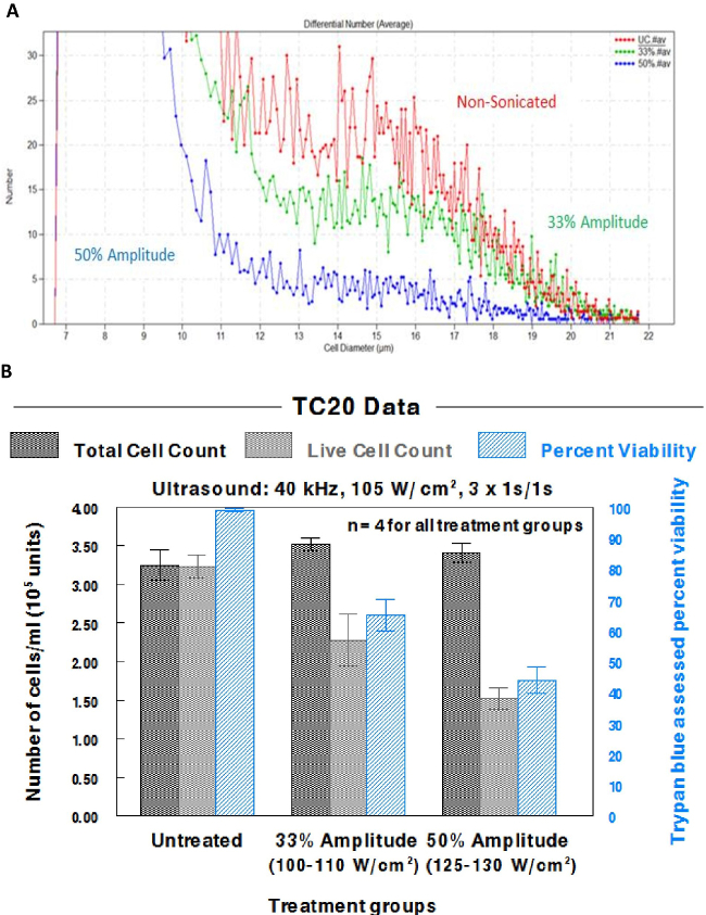 figure-results-6 Ultrasound effects on cell size and viability; differential count graph, bar chart data; TC20 analysis.