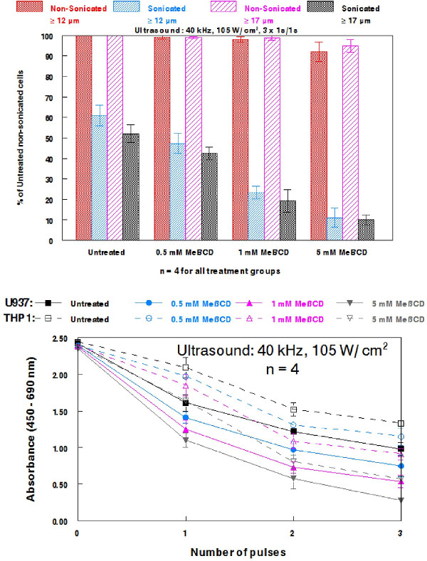 figure-results-7 Ultrasound study graph; MeβCD effect on cell size, absorptance, ±sonication, 40 kHz, 105 W/cm².