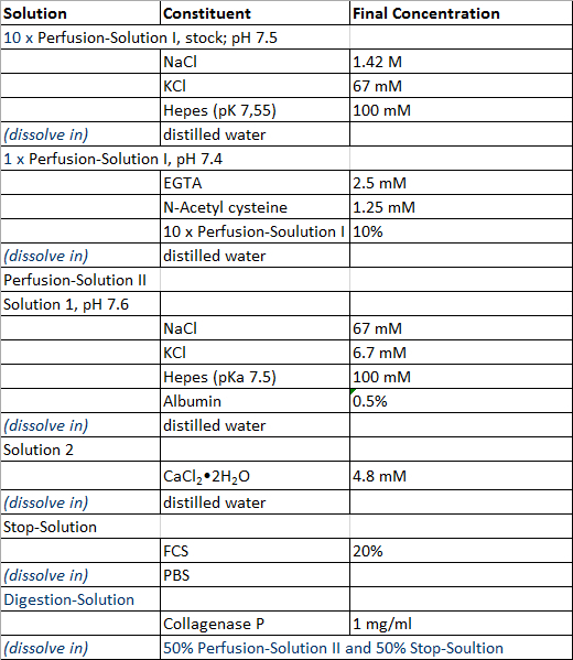 Perfusion solution preparation table with concentrations and components for experimental setup.