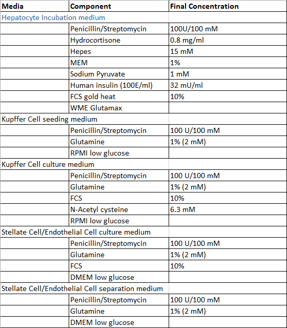 Cell culture media components table; concentrations for hepatocyte, Kupffer, stellate cell media.