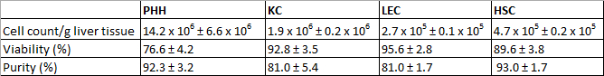 figure-results-3 Liver cell analysis data table showing cell count, viability, and purity in PHH, KC, LEC, and HSC.