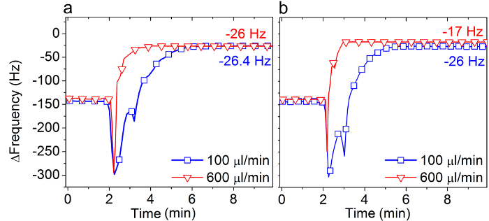 figure-results-3 Transient response graphs showing frequency variation at flow rates of 100 μl/min and 600 μl/min.