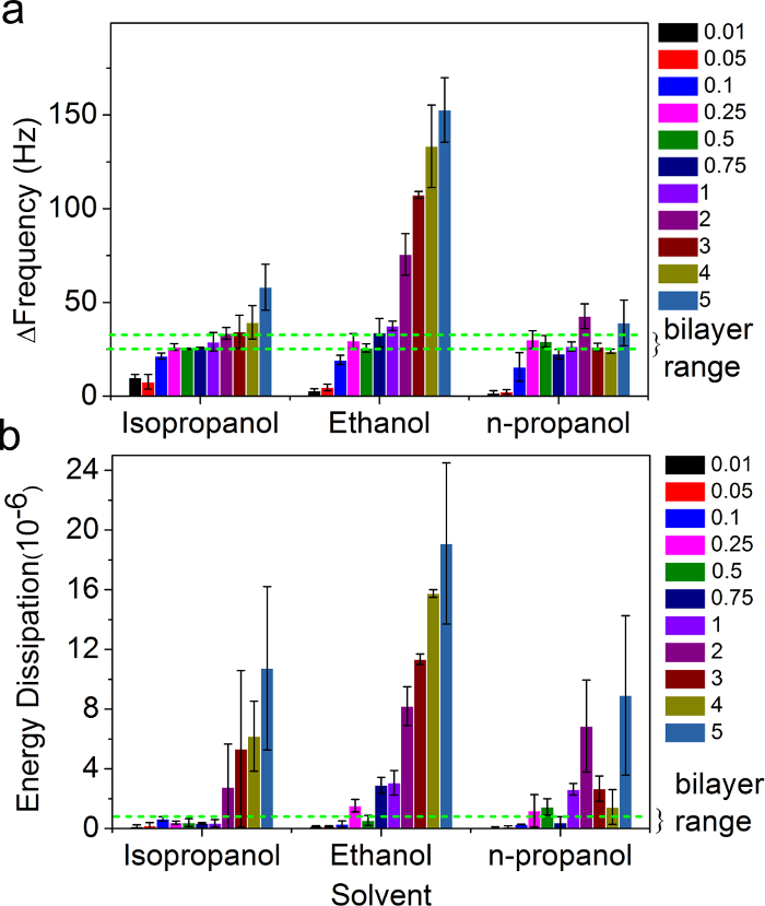 figure-results-5 Solvent impact on frequency, energy dissipation in bilayer formation; bar graphs; statistical analysis.