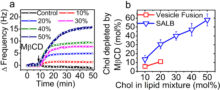 figure-results-8 Lipid mixture frequency graph and cholesterol depletion analysis with vesicle fusion data, scientific charts.