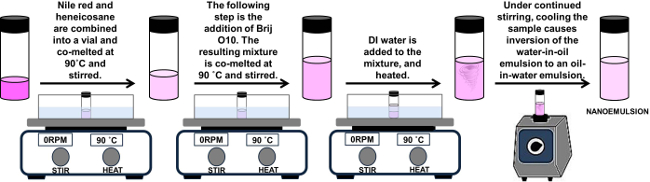 figure-protocol-1 Nile red nanoemulsion formation diagram: stepwise heating, stirring, cooling in co-melting apparatus.
