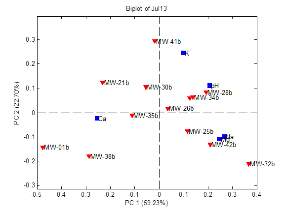 figure-results-6 Biplot PCA diagram with data points; principal components analysis, variance explained in dataset.