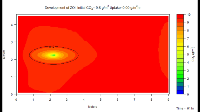 figure-results-9 CO2 concentration heatmap, initial 9.6 g/m³, uptake 0.09 g/m³/hr, time progression 61 hr.
