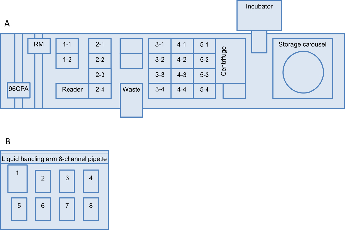 figure-results-2 Automated liquid handling system diagram, showing pipette arm, incubator, reader, centrifuge setup.