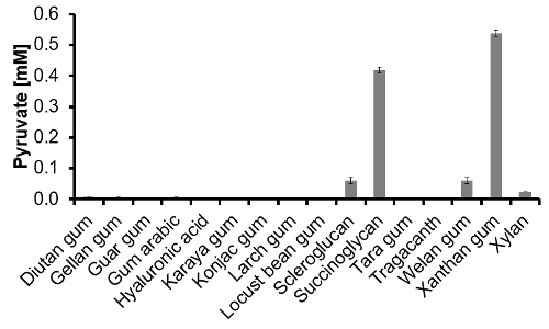 figure-results-3 Bar graph illustrating pyruvate levels in various gums, highlighting biochemical analysis results.