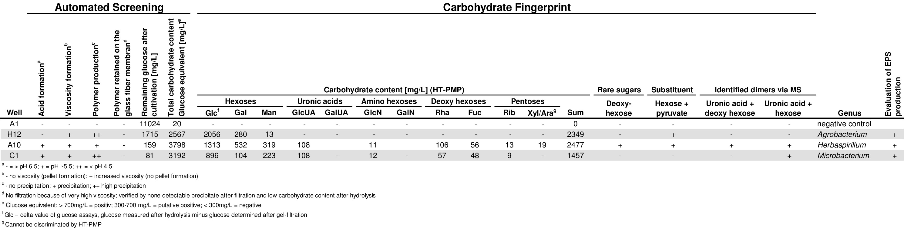 figure-results-5 Automated screening table for carbohydrate fingerprint analysis, EPS production evaluation.