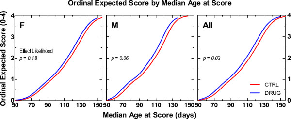 Ordinal expected score graph by age; three comparative curves: CTRL vs DRUG; statistically analyzed.