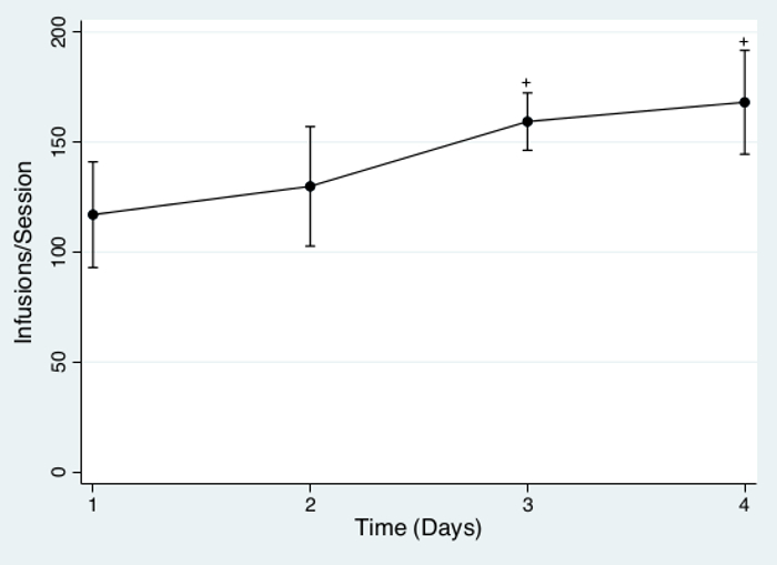 Infusion rate vs. time line graph; error bars indicate variability over 4 days for medical study analysis.