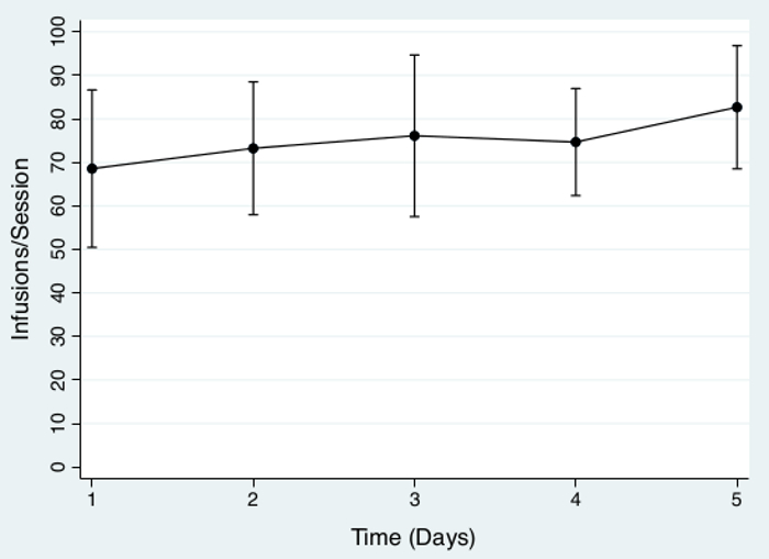 Line graph showing intrusions per session over 5 days with error bars, research data analysis.