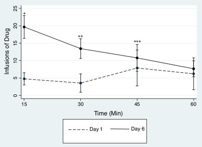 Graph showing drug infusion decrease over time; comparison between days 1 and 6; error bars included.