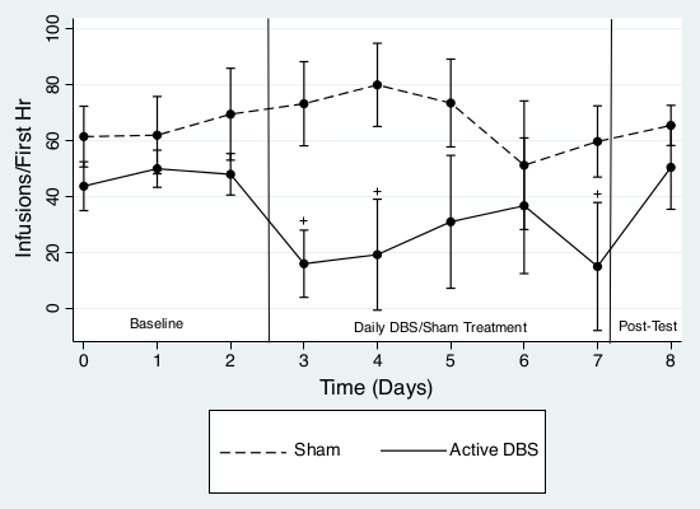 Graph comparing sham vs. active DBS on infusion rate over days; includes error bars and treatment phases.