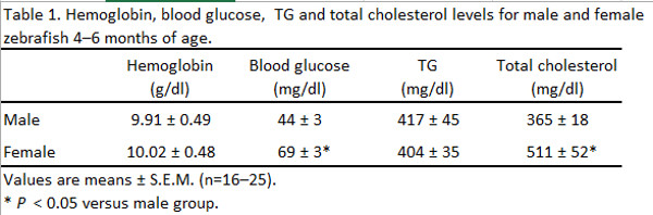 figure-results-6 Zebrafish blood analysis: hemoglobin, glucose, TG, cholesterol levels; table of sex differences.