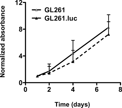 Normalized absorbance vs. time graph, GL261 and GL261.luc comparison, scientific data result.