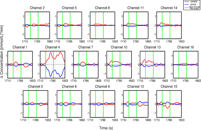 Multi-channel concentration change graph in spectroscopy, showing optical absorption data analysis.