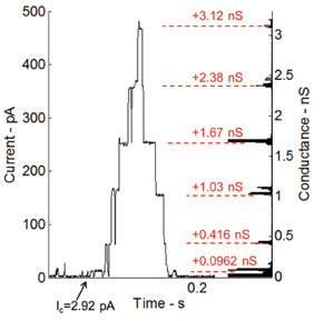 figure-results-6 Single-channel current traces; electrophysiology graph; ion channel conductance measurement.