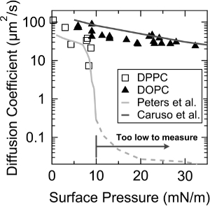 figure-results-3 扩散系数与表面压强关系图;DPPC、DOPC分析;科学数据可视化。