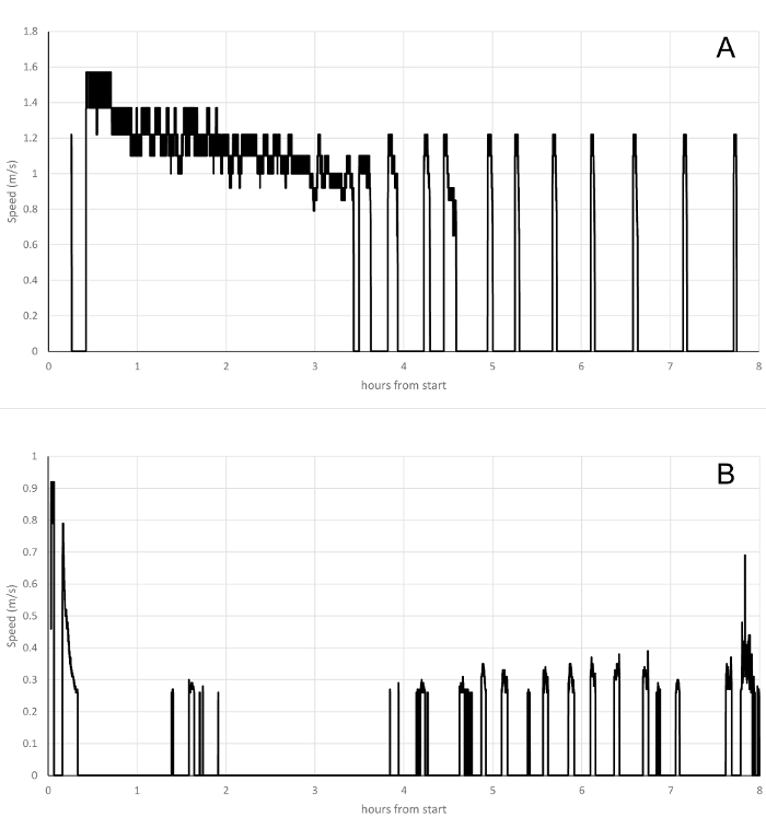Speed analysis graph; two plots show speed vs. time; data comparison; experiment result.