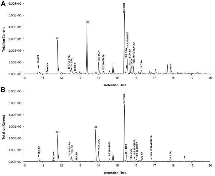 figure-results-3 Gas chromatography graph, retention time vs. ion current, comparing fatty acid analysis results.