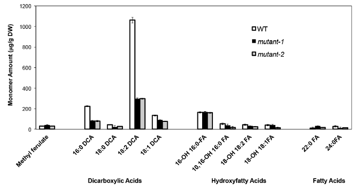 figure-results-4 Bar chart comparing monomer amounts in WT, mutant-1, mutant-2 for acids; visual data analysis.
