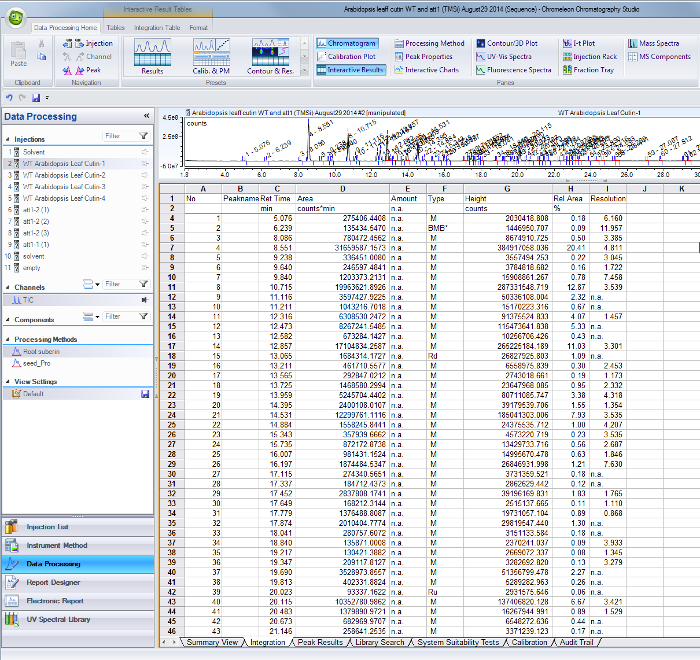 figure-results-5 Chromatography data analysis table showing processed results and peak graph for analytical study.