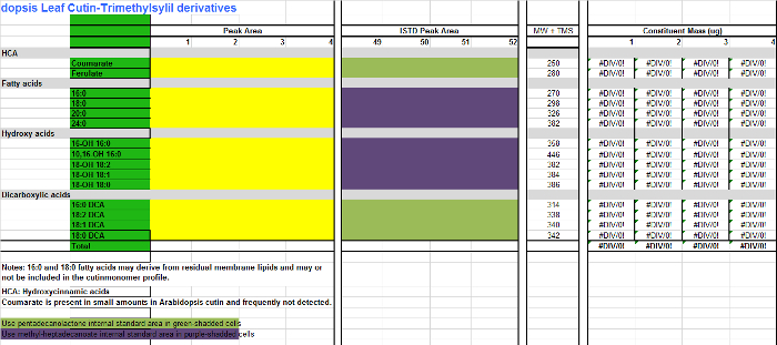 figure-results-6 Arabidopsis cutin derivatives chart; peak area data; fatty acids, hydroxy acids comparison.