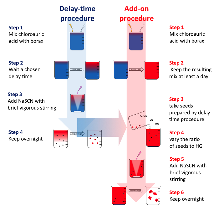 Delay-time vs add-on procedure diagram; chloroauric acid, borax, NaSCN mixing process steps.