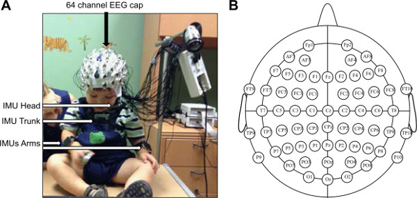 EEG setup and electrode diagram; 64-channel cap monitors brain activity, sensor positions labeled.