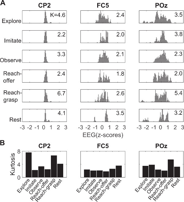 EEG z-scores histogram and kurtosis bar charts for CP2, FC5, POz during cognitive tasks.