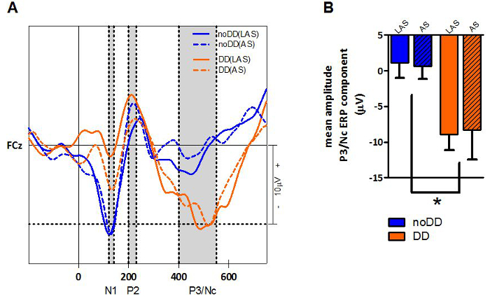 figure-results-4 ERP waveform and bar graph of P3/Nc component amplitude, showing DD and noDD conditions, FCz channel.