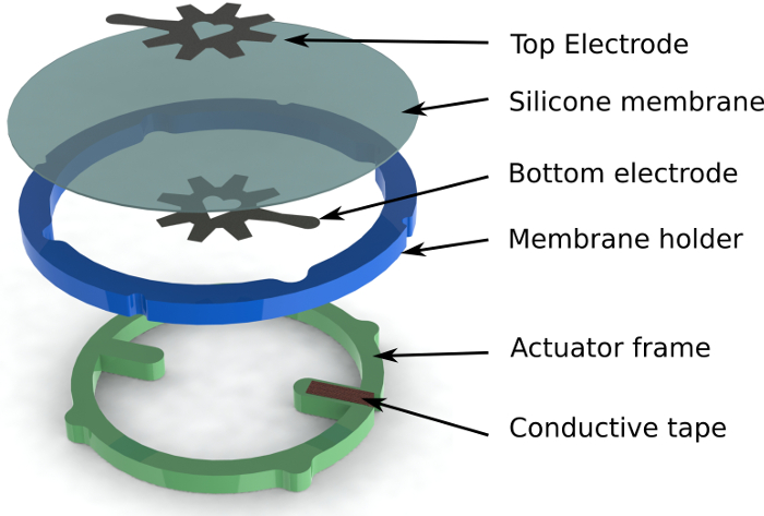 figure-results-3 Soft actuator assembly diagram with electrodes, silicone membrane, and actuator frame components.