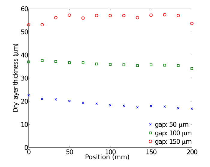 figure-results-6 Dry layer thickness vs. position graph; gaps 50, 100, 150 μm; data analysis of material uniformity.